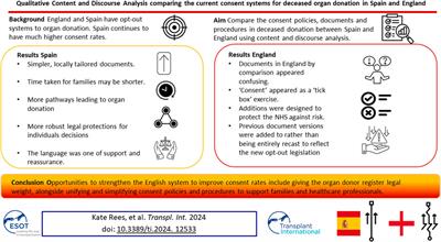 Qualitative Content and Discourse Analysis Comparing the Current Consent Systems for Deceased Organ Donation in Spain and England